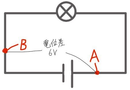 下の図のような抵抗（豆電球）があるとき、この電位差のうちの6Vはどこへ行ったのでしょうか…豆電球の光や熱に変換されたのでしょうか。どなたか教えてください。