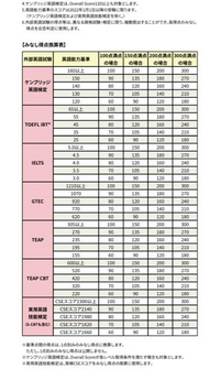 一般入試で甲南大学を英検利用で受験したいと考えています。自分は英検2級もってるんですが、2140点未満で得点換算は160点です。選択科目と国語に力を入れても160点では厳しいですか？ 