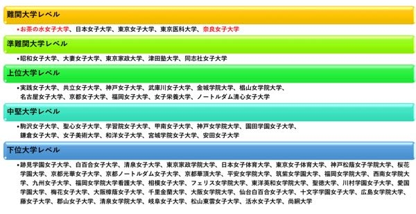 関西の女子大学の格付けは1.奈良女子大学2.同志社女子大学3.武庫川女子大... - Yahoo!知恵袋