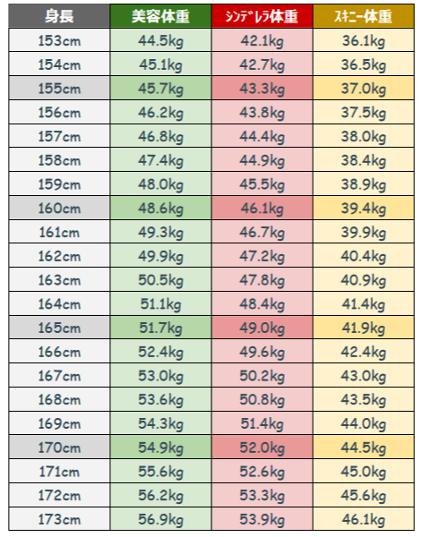 162cm ベスト コレクション 体重
