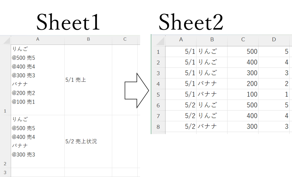 VBAのコードを教えてください。 添付画像のように、Sheet1からSheet2へ １つのセルに入っているデータを行ごとに分けて転記したいです。 Sheet1のB列には「5/1 売上」「5/2 売上状況」などといった日付を含む文字列が入っています。 文字列の中から日付のみを取り出して、各商品の先頭(Sheet1のA列)に転記したいと考えています。 情報として、 ①Sheet1のA列のセルには１日分の売上データがセル内改行で入っている ②Sheet1の行数は日によって異なる ③「\500 売5」の「\500」と「売5」の間には、半角スペースが１つある ④「5/1 売上」や「5/2 売上状況」の日付の後ろには、半角スペースが１つある よろしくお願いいたします。