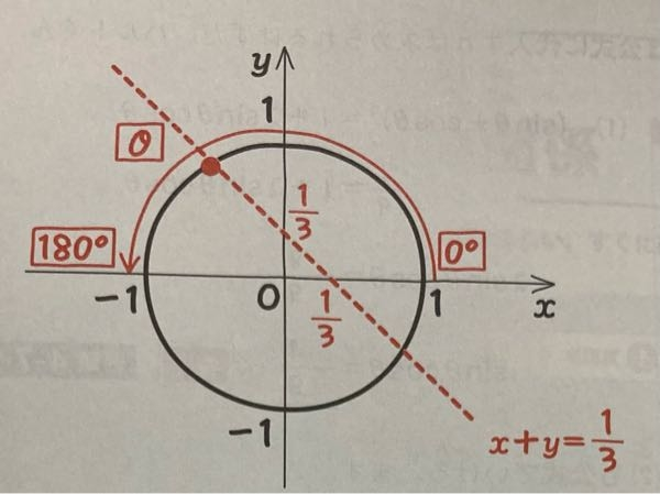 三角比の質問です。 sinθ+cosθ＝1/3のとき、sinθ−cosθの値を求めよ。ただし0°=<θ=<180°とする。 と言う問題で、sinθ-cosθが正か負を決めるとき、 sinθ+cosθ＝1/3を使って画像のようなグラフを書いていたんですが、なぜこれでsinθは正cosθは負だとわかるんですか？