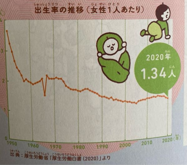 1960年代後半に日本の出生率が大きく下がっていますが、どのような影響でこうなったのですか？