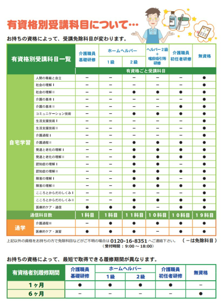 介護職員初任者研修を修了しました。実務者研修も受けたくて色々調べ 