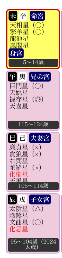紫微斗数の〇✕△がよく分かりません。私は良い結婚はできそう