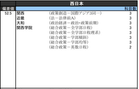 偏差値52.5】関西大学政策創造学部近畿大学法学部大和大学政治経済学部関... - Yahoo!知恵袋