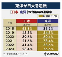 東洋大学と日本大学どちらに通いたいですか。..東進W合格東洋大学... - Yahoo!知恵袋