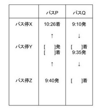 解説読んでもわからないので教えてください。 次の表はバスPとバスQの時刻表である。XZ間を並行に走行する。Pはバス停Zを出発し、バス停Yに停車し、最後にバス停Xに着く。Qはバス停Xを出発し、バス停Yに停車し、最後にバス停Zに着く。

XY間は4km、YZ間は3kmで、バスは一定の速度で走行する。Pが時速15km、Qが時速12kmで走行する時、PとQがYZ間ですれ違うのは何時何分であるか求めよ...