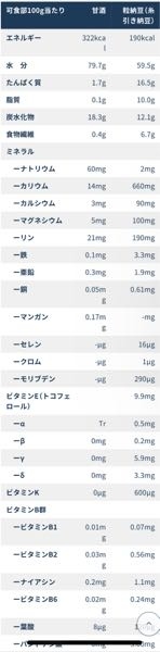 甘酒は飲む点滴とも言われるほど体に良い食品とされていますが、納豆と比べると栄養価は全体的に低く見えます。 私は美容のために毎日納豆1パックと甘酒(砂糖なし、麹は死滅していない甘酒です)を食べているのですが、これなら納豆2パック食べた方がいいのでは思うようになりました。

甘酒は美容の観点から見たら優秀ではない食品なのでしょうか？