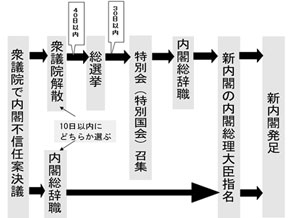 69条解散について質問です。 内閣不信任決議案が可決された場合なぜ衆議院を解散する必要があるのでしょうか？ 衆議院が可決したことに対しての最後抵抗とかなのでしょうか？