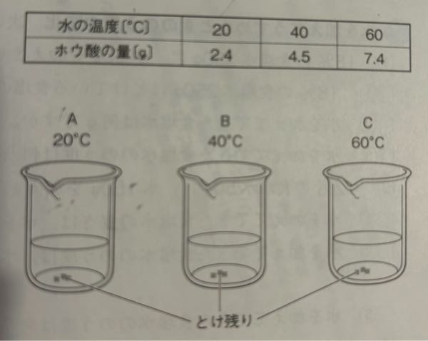 中学受験 水溶液と濃度 表は20℃・40℃・60℃の水50gにとけるホウ酸の量を示したものです。 （1）図のように、ビーカーAに20℃の水50gを、ビーカーBに40℃の水50gを、ビーカーCに60℃の水50gをそれぞれとり、とけ残りが出るまでホウ酸を溶かしました。 上ずみ液の濃度は、どのようになっていますか。 ア、A→B→Cの順に大きくなっていく。 イ、A→B→Cの順に小さくなっていく。 ウ、A・B・Cのどれも等しい。 エ、Cがもっとも大きく、AとBは等しい。 →アですか？ （2）40℃の水50gをビーカーにとり、溶け残りが出るまでホウ酸を溶かして、ろ過しました。 この液を次の温度にすると、40℃のときと比べて、濃度はそれぞれどうなりますか？ ただし、温度を変えて溶け残りが出る時は、上ずみ液の濃度を比べるものとします。 ①60℃ ②20℃ ア、大きくなる。 イ、小さくなる。 ウ、変わらない。 →①ア②イですか？ （3）20℃の水50gをビーカーにとり、とけ残りが出るまでホウ酸をとかして、ろ過しました。このろ液を加熱して水10gを蒸発させたあと、再び温度を20℃にすると、水を蒸発させる前と比べて、ろ液の濃度はどうなりますか。ただし、蒸発させてとけ残りが出るときは、上ずみ液の濃度と比べるものとします。 ア、大きくなる イ、小さくなる ウ、変わらない →ウですか？ 解説をお願いします。