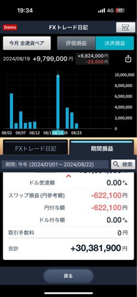 FX初心者です。2〜3ヶ月ほど勉強をして8月２日GMOネオ取引のデモトレードを始めてこの利益です。やはりデモは意味ないのでしょうか、、、ストキャスティクスを使ってバイナリーでやっています。 スタートは一千万円です。これから資金50万円でスタートしようと思っています。