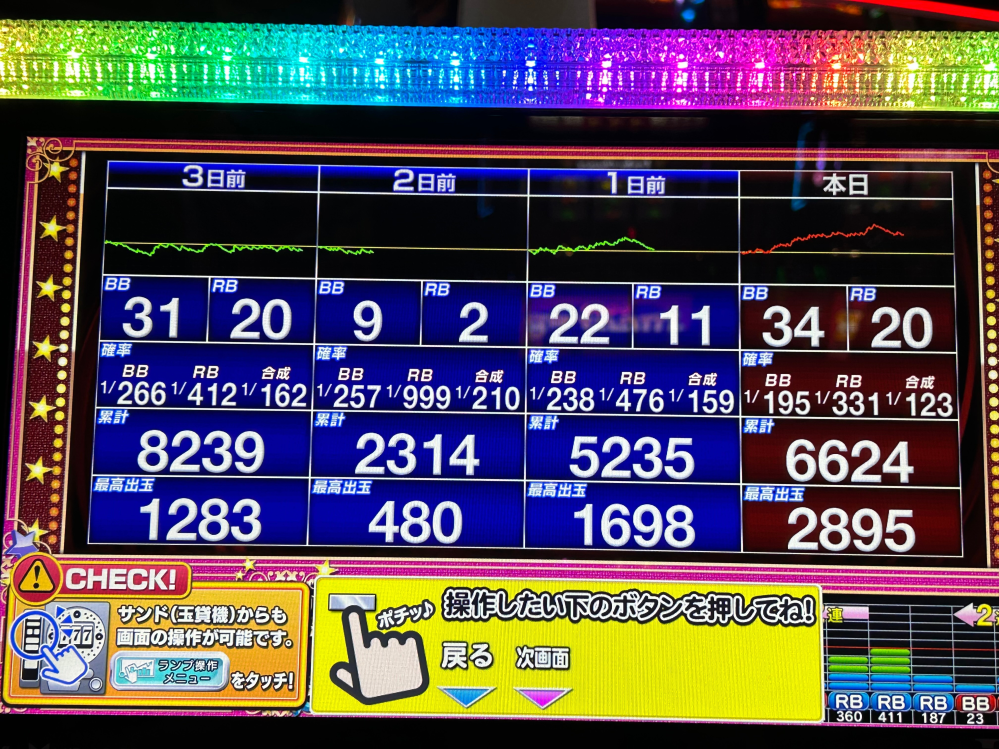 本日ファンキージャグラー2をうっています。 - 設定4のような挙 