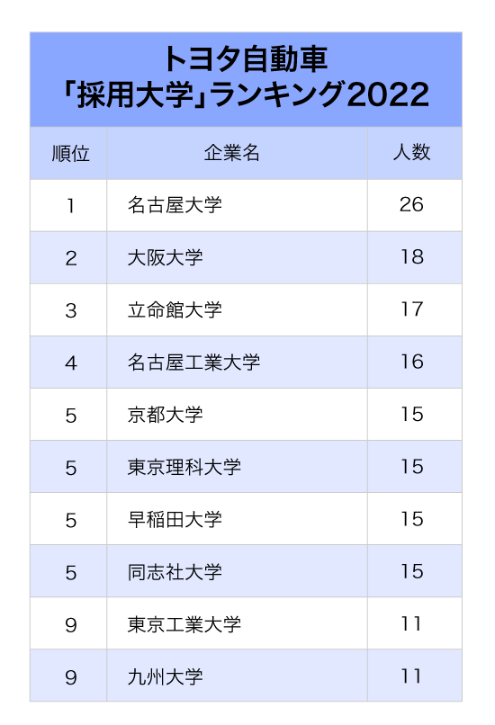 関西私大の大企業の評価は、 同志社大学 立命館大学 ーーーーー 関西大学 関西学院大学 近畿大学 このようになっているらしいですが、 同立とその他の差は大きいですか？