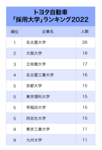 関西私大の大企業の評価は、同志社大学立命館大学ーーーーー関西大学関西学院大... - Yahoo!知恵袋