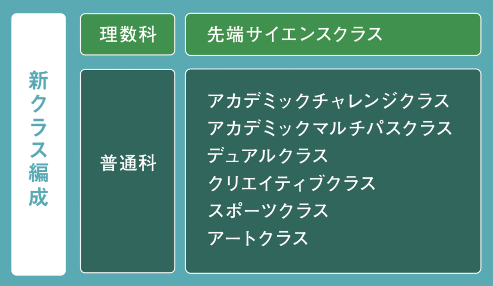 西武文理高校について質問です。 西武文理高校はコースがすごく増えていて、前年度の偏差値と違っていると思うのですが、いくら探しても偏差値の目安が出てこなくて、、 それぞれのコースの偏差値や、確約をとるための内申・偏差値基準を教えて下さると嬉しいです、！！！