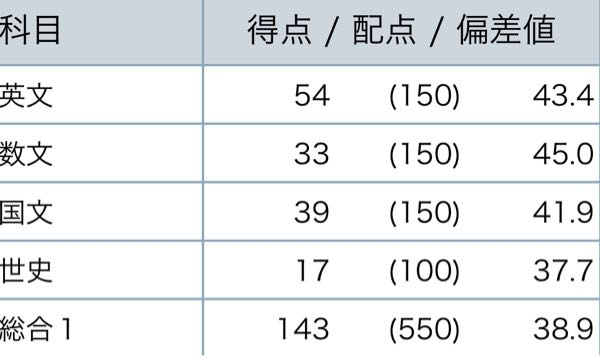 第1回京大オープン模試の結果です。ずっと泣きそうです。もう無理です