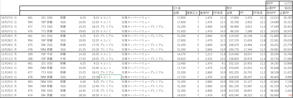 ANAのSFC修行の計画を立てました。 画像の通りですが、 PPの計算が合っているかどうか、計画がどうとか、そのほか、意見があれば教えてください。 なお、中部那覇が入っているのは、私自身、東海圏に住んでいるので、 東京に行く手間を考え、端数調整の意味合いで入れています。 本当はもう少し、中部離発着を使いたいですが、便数が少なくて1日に稼げず・・・。