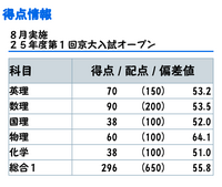 模試の結果について。東京科学大(東工大)志望、浪人生です。夏の京... - Yahoo!知恵袋