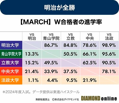 MARCHと言いながら、なぜ法政大学や、法学部以外の中央大学は、立教