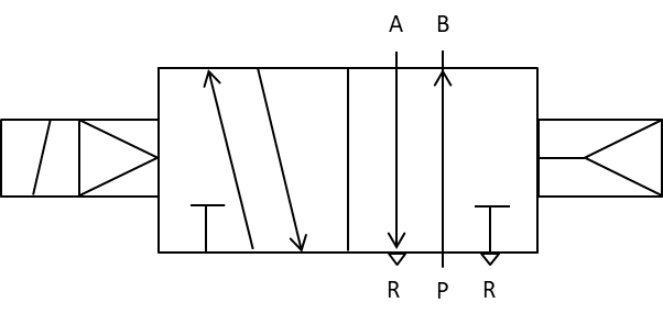 電磁弁について質問です。 シングルソレノイドでバネがない電磁弁は電気遮断時はどのようにしてポジションを変える(戻す)のでしょうか？ 図の右側(四角の中に横向きのY)がどのような動力源を示しているのか教えていただけないでしょうか。 よろしくお願いいたします。