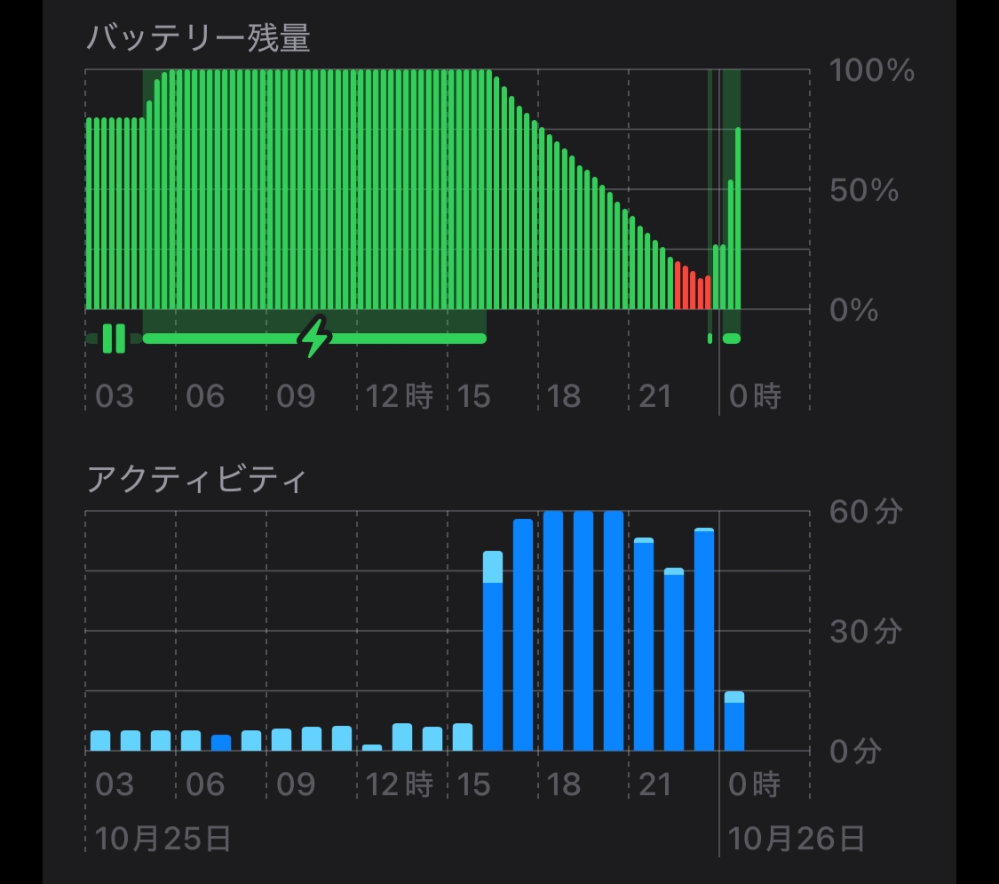 先週iPhone13miniのバッテリー交換をしてもらいましたが、YouT
