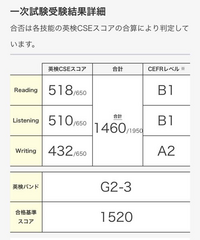 英検2級に落ちてしまいました。1460点でした。前回は1493点
