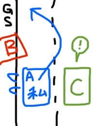 運転初心者です。 コンパクトカーに乗っていますが、左前の位置がそこまでわかっているわけではありません。ある程度は分かりますが、普段自転車などの障害物がある場合は万が一のことも考えて少し大きめに膨らみます。 今日環八を走っていました。図に起こしました。 私(A車)は1番左の車線を60-70km/hで走っていました。甲州街道のようは広い道ではなく、横幅車1台分くらいしかないちょっと狭めの道でした。 走っていると突然にょきっとガソスタから車の頭の端っこが飛び出てきました(B車)。運転手はもしかすると少し出ていることに気付いていなかったのかもしれません。狭めの道のためそのまま直進してしまうとぶつかるので、ウィンカーも出さずに慌てて右に膨らんでしまいました。 結果、隣を走っていた車(C車)に迷惑をかけてしまいました。自己嫌悪です……。 突然目の前の端っこに障害物が現れて、隣の車線に車がいる場合、どうしたらいいのでしょうか？ 60km/hだと急ブレーキを踏むと後ろから追突されます。急に出てきた場合、車線変更も難しい。そもそもウィンカーを出しても、隣の車からは見えない。そして飛び出してきた人は自分が出ていることに気づいていない。 気付いた時点でブレーキを踏んで通行の邪魔になってしまう方がいいのか？ ガソスタなんてそこらじゅうにあるのでまた同じことが起きそうで怖いです。 アドバイスください。