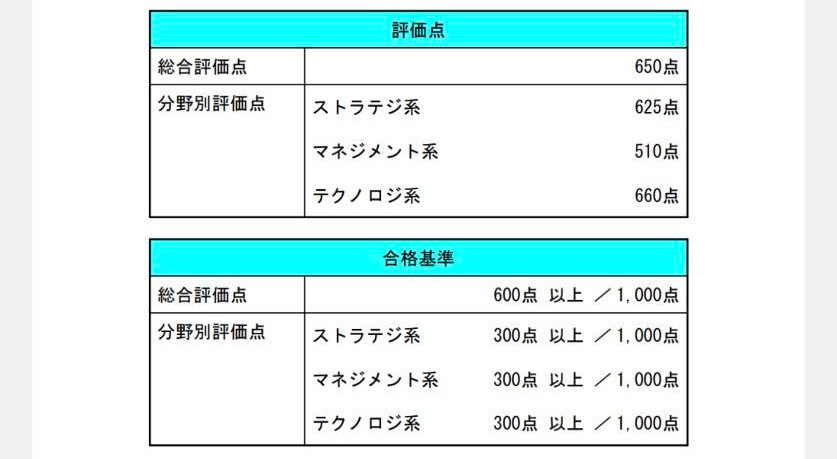 先日ITパスポートを受験しました。結果レポートが下記の画像になる