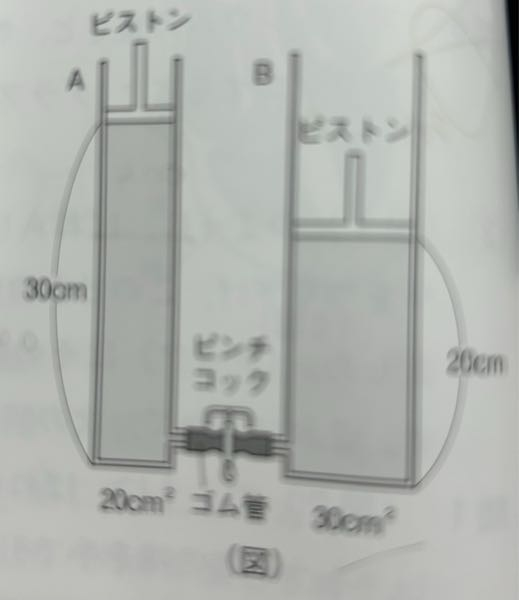 （図）のように、A・B2本の筒をゴム管でつないだ装置があります。ゴム管はピンチコックで閉じられていて、水が（図）のように入っています。次の問いに答えなさい。ただし、ピストンの重さは考えません。 問1 ピンチコックを外すと、Aの水の高さは何cmになりま すか。 （ア） 30cm （イ） 27cm （ウ） 24cm （エ） 20cm 問2 ピンチコックを外したあと、Aのピストンを100gの力でおしました。Bのピストンが動かないようにするためには、Bのピストンを何gの力でおさなければなりませんか。 解説があるのですが、式の意味が全然わかりません。 わかるのはAの高さが10㎝分＝200㎤高いから、それをAとBでわける？ 100ずつになるからBが100増えるんじゃないかと思いました。そこからはわかりません。 問2は全然わかりません。 解説お願いします。