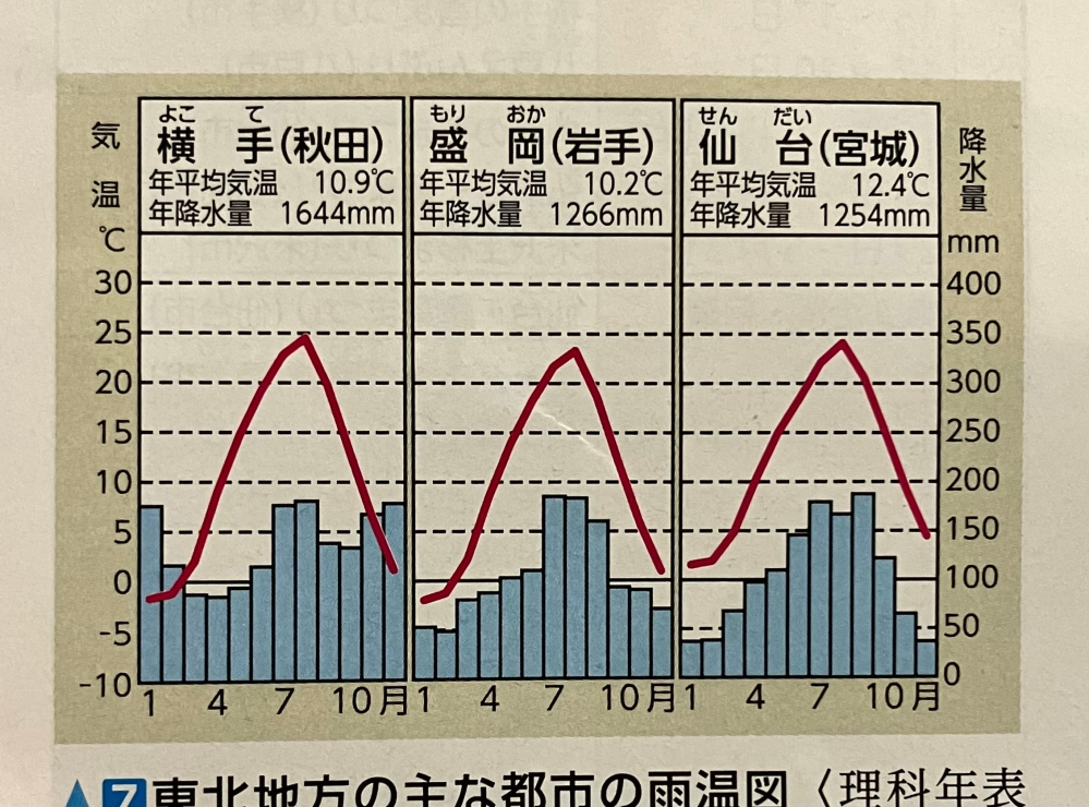 至急です。 画像は東北の地域の雨温図なのですが この雨温図がそれぞれどうしてその地域になるのか教えて欲しいです。 例）横手は冬の降水量が多い（⇽季節風？）