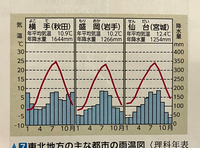 至急です。
 画像は東北の地域の雨温図なのですが
 この雨温図がそれぞれどうしてその地域になるのか教えて欲しいです。
 例）横手は冬の降水量が多い（⇽季節風？） 