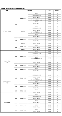 桜美林大学の一般入試についてです。
この合格者最低点というのは補欠合格の人も含まれているのでしょうか？ 