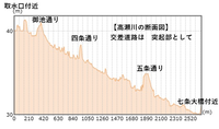 京都 高瀬川（たかせがわ）についての質問です（その２）
高瀬川は 運河ですが どのように 造られたのでしょうか
 
① 「溝（みぞ）」を掘って 鴨川の水を 引き込み 運河とした ② 当時 高瀬川のスグ横にあった 「御土居（おどい）」の土を 切り崩し均して 
 平坦部（盛土）を造成した 「溝（みぞ）」も合わせて造り 運河とした 
③ 基本的には 何も していない 
 昔 鴨川の支流...