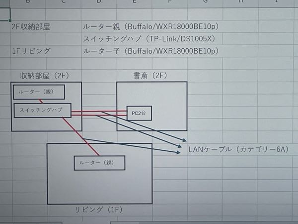 来年引越しする予定です。新居のネット環境について考えたのですが、これで良いのか分からないので、皆さんのご意見をお聞きしたいです。 【2F収納部屋】 光10G→回線終端装置→ルーター親(BUFFALO/wxr18000be10p)→スイッチングハブ(TP-Link/ds1005x) 【2F書斎】 スイッチングハブ→PC2台 【1Fリビング】 スイッチングハブ→ ルーター子(BUFFALO/wxr18000be10p) LANケーブルはカテゴリー6A LANポートは全て10Gポート ルーターはメッシュ接続 これで快適に接続可能でしょうか？