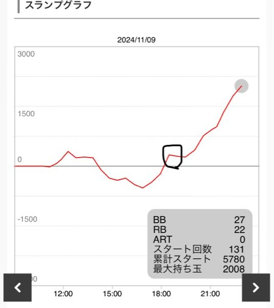 マイジャグラー5です。 みなさんは設定どのくらいと予想されますか？ ちなみに黒丸のとこから打ち始めて➕1800枚でした。 子役は数えてません