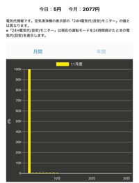 シャープのプラズマクラスター空気清浄機「KIPX70」を使ってるんですが、こないだ1日だけ電気代が2千円を超えてたんですが、盗電かなんかにあったんですか？ 今までこんなことなかったので、1日に2千円っておかしいですよね？