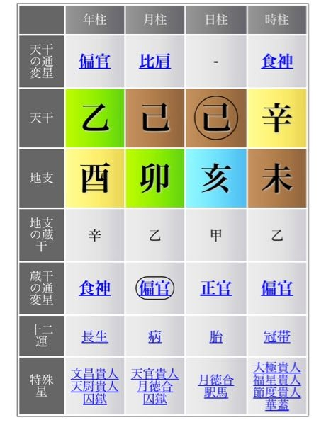 四柱推命について。 この命式ですと、格局は何になりますか？ 偏官格でしょうか？かなり身弱とのことで、従殺、従勢の可能性もあるらしいです。