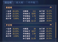 雀魂です。半荘戦だと東風戦と比べて明らかに成績落ちるのですが(これまでのアカウントもそうでした)半荘戦で意識すべきことを教えてください。 