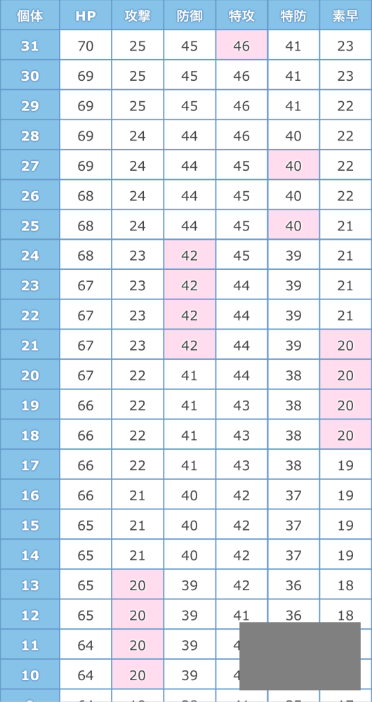 ポケモンの個体値チェッカーでこのような結果が出たのですが、特攻が31なのは確定でいいんですかね？ (これより下にピンクで塗られてるところはありませんでした。性格はイタズラが好きです) あとあまりよく分かっていないのですが、個体値が高いと何かいいことがあるんでしょうか？ たくさんの質問ごめんなさい、有識者の方教えていただきたいです