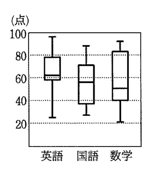 高校1年生の数Iのデータの分析の箱ひげ図の外れ値の問題がわからなかったので、どなたか教えていただきたいです。 問題は、 この図は、ある高校の1年生50人に行った英語、国語、数学のテストの得点を、箱ひげ図に表したものである。 得点のデータに外れ値があるのは、どの教科か。 というものです。 得点の数値が記されていない上に、「外れ値があるのはどの教科か」とか言っておきながら、答えは、「外れ値はない」という答えで、よくわからなくて困っています。 助けてください。