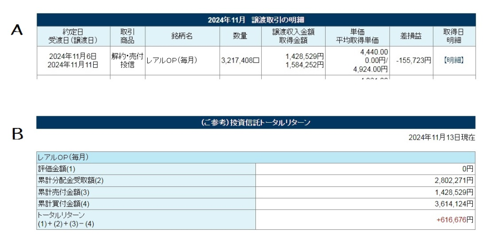 譲渡損益について教えて下さい。 十年以上前に大和証券で購入したものの、以降は売買注文も一切せずに ずっと放置していた投資信託を、先日、すべて売却しました。 添付画像Aには、差損益 -155,723円 とありますが、 添付画像Bの、累計売付金額－累計買付金額である -2,185,595円 が 譲渡損益にあたる訳ではないのでしょうか？ 今年、他社で株の譲渡益を得ており、大和証券の分と損益通算して 確定申告したいと考えています。 添付画像のケースでは、譲渡損益はいくらになるでしょうか？