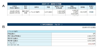 譲渡損益について教えて下さい。

十年以上前に大和証券で購入したものの、以降は売買注文も一切せずに
ずっと放置していた投資信託を、先日、すべて売却しました。 添付画像Aには、差損益 -155,723円 とありますが、
添付画像Bの、累計売付金額－累計買付金額である -2,185,595円 が
譲渡損益にあたる訳ではないのでしょうか？

今年、他社で株の譲渡益を得ており、大和証券...