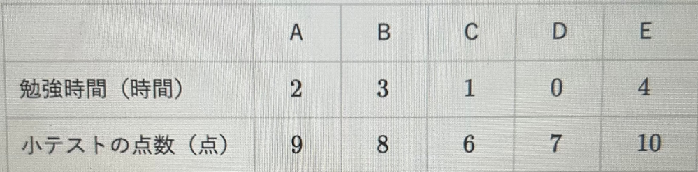 【数学】学校出だされている課題が分かりません、ご協力お願いします。 Q. 次の表はA～Eの5人の生徒の小テスト前日の勉強時間と小テストの点数をまとめたものである。 このデータの勉強時間と小テストの点数の相関係数を求めよ。