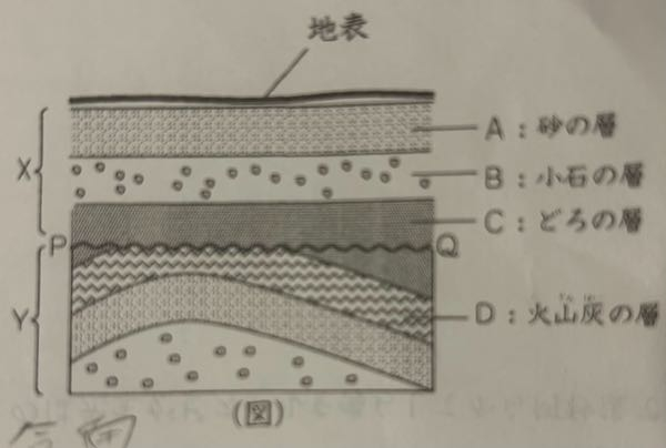 （図）は、四谷君の学校の裏にあるがけの一部をスケッチ したものです。これについて、次の問いに答えなさい。ただ し。地層の逆転はなかったものとします。 （図）のP〜Qは，Xの地層群が堆積した時代とYの地層群が堆積した時代が違うことをしています。これについて、下の問いに答えなさい。 （1）P~Qのように，できた時代が違う地層の境界のことを何面といいますか。ことばで答えなさい。 →不整合面 ？ （2）P～Qはどのようにしてできましたか。最も適当なものを下から選び、記号で答えなさい。 （ア）海底でできた地層の表面が、海流によって侵食されたあと、陸地になり、地層が堆積した。 （イ）海底でできた地層が隆起して陸になり、表面が侵食されたあと、海底にもどり、地層が推積した。 （→） 陸上でできた地層に大きな力がはたらいて洗降したあと，地層がさらに推積した。 （エ） 陸上でできた地層に大きな力がはたらき、別の地層の上にそのままのってしまった。 →ア ？ （3） この付近の土地は、鏡産を含めて少なくとも何回陸地になったことがありますか。数字で答えなさい。 →2回 ？ 間違えているところを教えてください。