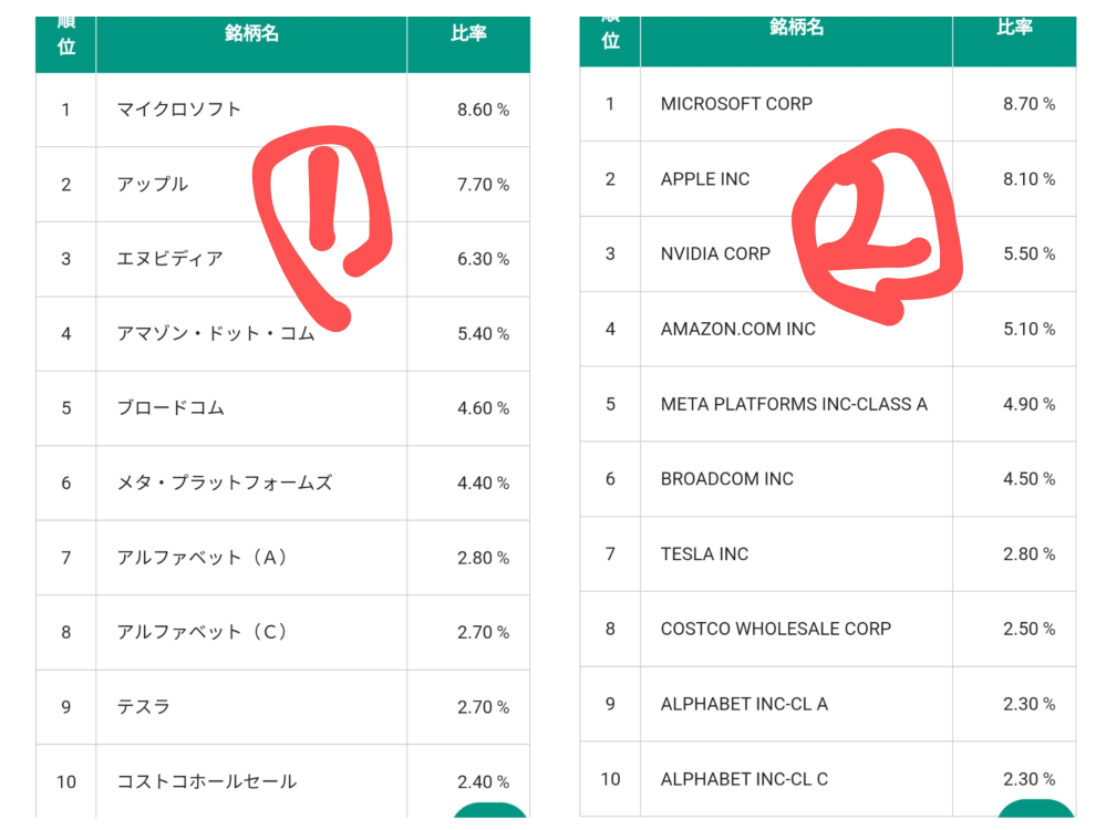 NASDAQ100の新NISA成長枠投資について。 下記の2つの銘柄について、純資産や各企業への投資パーセンテージ(画像添付)が少し違う以外に違いが分かりません。 信託報酬額も最近両方とも同額の0.20350になったようです。 差異やストロングポイント・ウィークポイントがあれば教えて下さい。 ①＜購入・換金手数料なし＞ニッセイNASDAQ100インデックスファンド 純資産2390億 ②eMAXIS NASDAQ100インデックス 純資産1390億