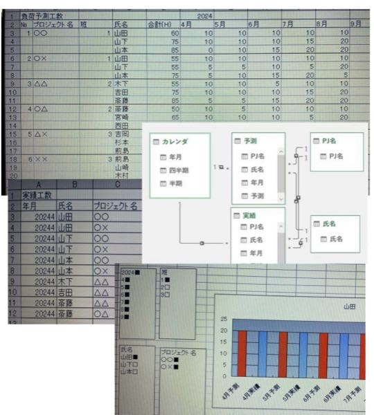PowerBIで負荷予想、実績の管理表を作成 その際、積み上げ棒グラフと折れ線グラフで表を作りたいです。 負荷予想工数は、プロジェクト毎に、班、氏名（担当者）、毎月の負荷予測工数を事前に入力します。 実績工数は、プロジェクト毎の実績を毎月入力します。 入力フォーマット（添付写真）のようになっています。 負荷予想工数は、ピボットテーブルの解除を行い表にします。 プロジェクトは100個 氏名は20人 班は3つ それぞれマスタが必要になると思います。 別シートに追加します。 グラフ画面（添付写真） プロジェクト名は100個、氏名は20人もあるので、 班、名前、プロジェクト名を、それぞれ選択すると、 それに該当する項目のみが表示されるようにします。 リレーションシップは知恵袋でアドバイスをいただき図のようにしました。 これに、折れ線グラフで定時線、残業線を追加したいですが、どのように繋げば良いでしょうか？ 氏名20名に対して、 15名が一般社員で定時線（6.5時間）、残業線（8.5時間）、 職制が5名で、定時線（5時間）、残業線（7時間）とします。 よろしくお願いします。