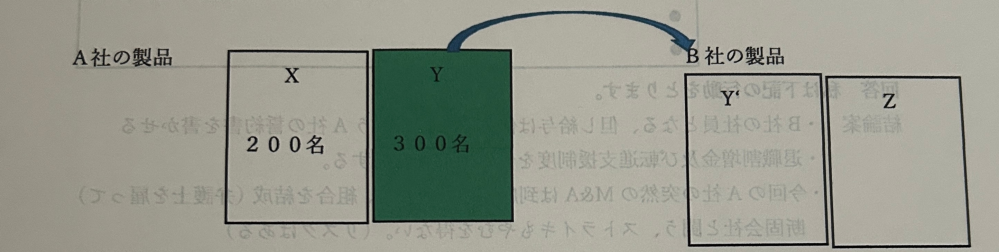 人的資源論 大学 課題 意味がよく理解できず、教授に聞いても教えてもらえなかったのでここで聞きます。 【問題】 A社（東京）はX.Yという2つの事業を有している。今回その一部（X）をB社（九州）に譲渡しようと計画している。 B社はA社の製品を譲り受けると国内でその製品（Y）の独占的シェアを取ることがでるためこのM&Aに乗り気である。 A社は東京に本社があり、B社より給与が20％高い。今回A社からB社にカーブアウトされるA社の社員は300名である。 皆さんはA社の社員でY事業に勤務しており、今回のカーブアウトの対象となった。 A社のY事業社員は下記2つの選択を迫られている。 1. 会社の指示通りB社（九州）の社員として転勤に合意する 2. 九州に行きたくないため退職割増金をもらって退職と同時に会社の転進支援制度を受け他社に転職する。（アウトプレースメントという） 3.組合と一緒になって今回のM&Aに断固として反対するためストライキも辞さない。 ●ただし社員にとってB社の社員となると給与など処遇が20%減少する---A社が現在の給与とB社の給与との差額を一時払いする、と約束している。 ●組合は社員を代表して処遇の確保を会社に追っている。 こういう状況に置かれたあなたはどういう行動にでるのか結論を出しなさい。 結論案 私は下記の行動をとります。 ・B社の社員となる、但し給与は保障する、というA社の誓約書を書かせる ・退職割増金及び転進支援制度を受け他社に転職する。 ・今回のA社の突然のM&Aは到底受け入れなく、組合を結成（弁護士を雇って） 断固会社と闘う、ストライキもやむを得ない。（リスクはある） ・当面B社に勤務し、いずれ他社に転職する など ↑講義をしっかり聞いていたつもりなのですが何を聞いているのかも理解できなかったので教えてください。同じ講義をとっている友達もいないのでお願いします。