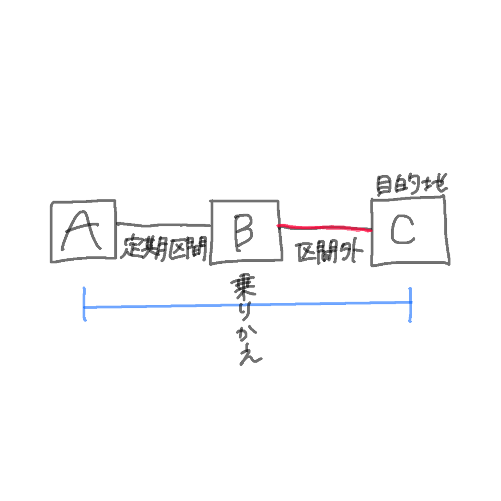 教えてください！！ A駅から乗車してB駅（定期区間内）で乗り換えてＣ駅（定期区間外）まで行きたい場合、Ｃ駅で改札を通るときICカードから引かれるのはA〜Ｃ駅までの金額ですか？ ちなみにTOICAです。 分かりずらくてすみません。