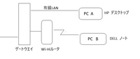 Windows11の2台のＰＣに共有設定しましたがエラーでアクセスできません。機器接続構成は添付画像です。下記URLの通り共有設定しました。 https://www.fmworld.net/cs/azbyclub/qanavi/jsp/qacontents.jsp?PID=7711-3017

エラー1： AのエクスプローラのネトワークではＢは表示されますが「アクセス許可ありません。ネッ...